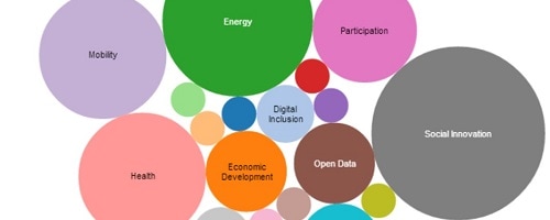 Smart Cities Opportunities Ferrovial