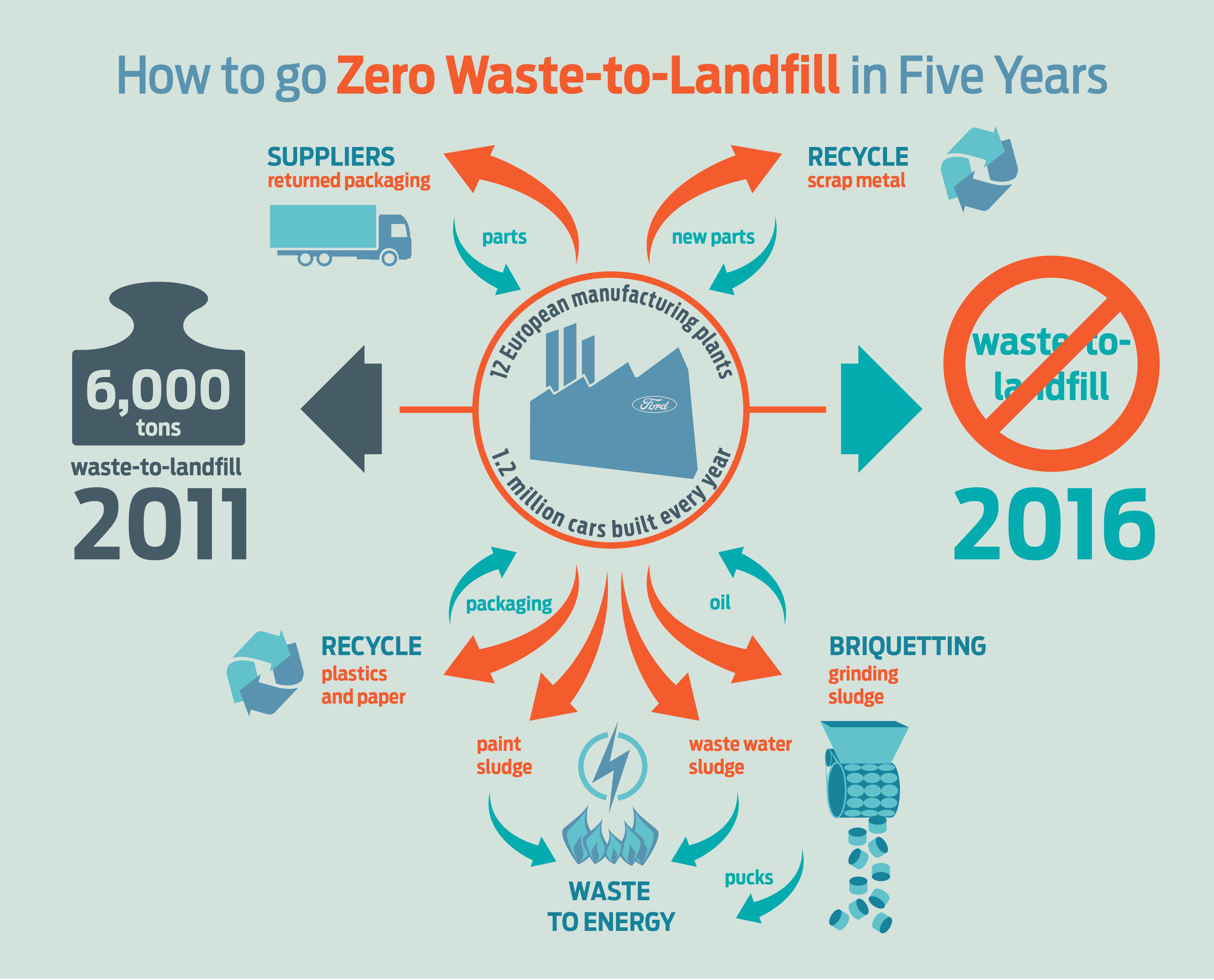 Zero waste to landfill : how to manufacture cars and simultaneously