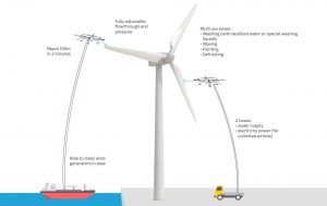 Drones comerciales limpiando una turbina eólica Esquema de limpieza de dos drones limpiando una turbina eólica con fuente de energía en tierra utilizando cables de energía y de agua desde el mar o en tierra