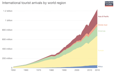 grafica movimiento del turismo internacional