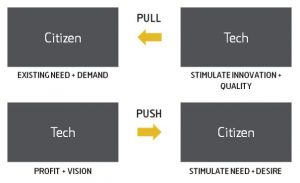 Citizen and tech in cities