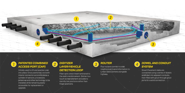 Infographic Smart pavement