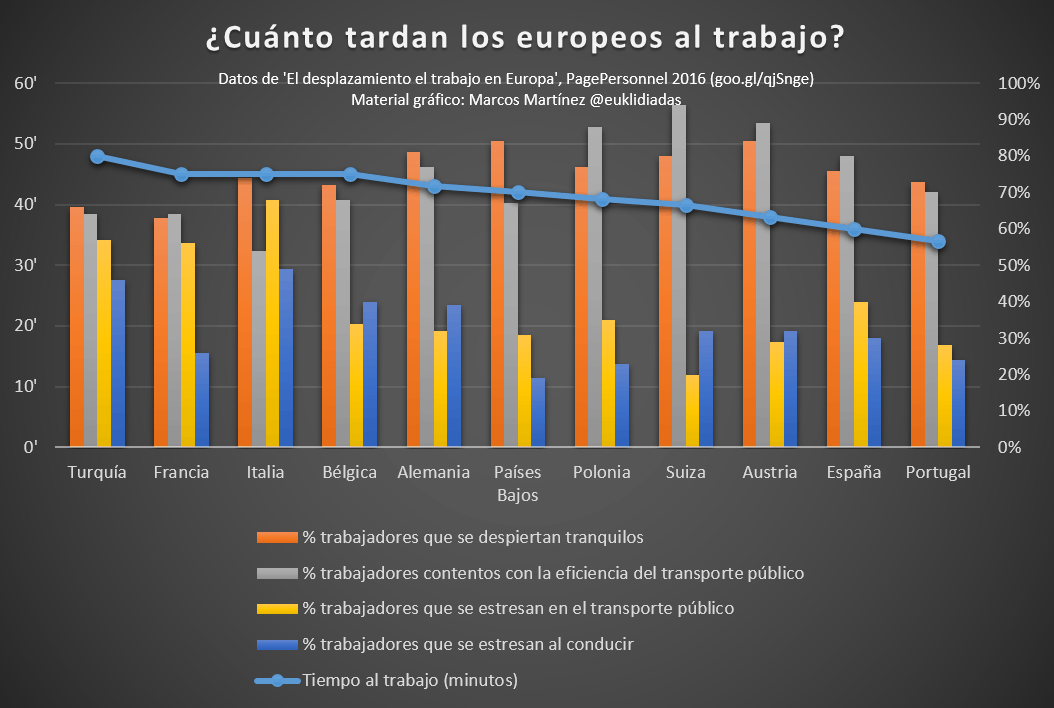 gráfica de cuánto tardan los europeos en ir al trabajo