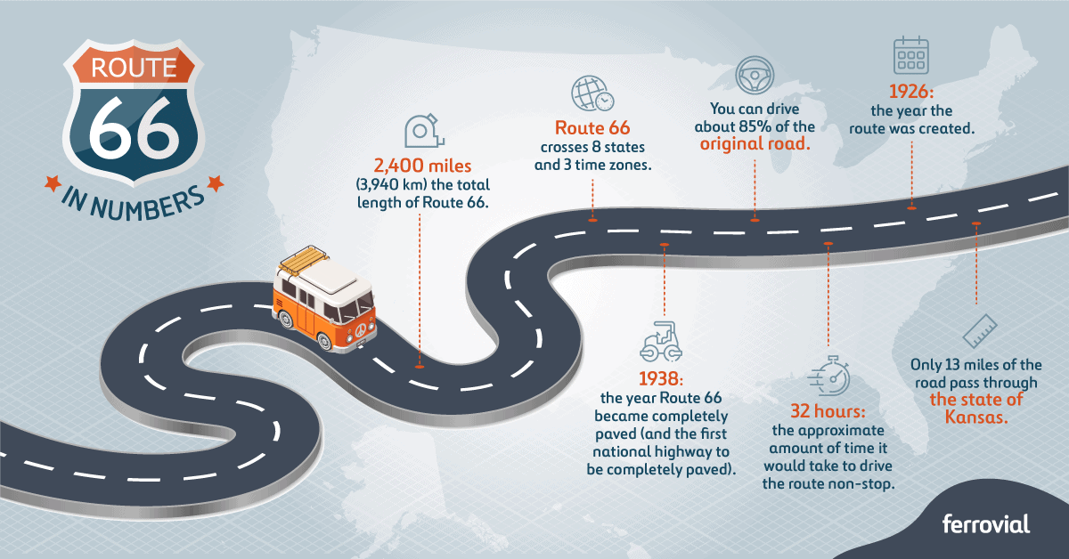 Route 66 in numbers